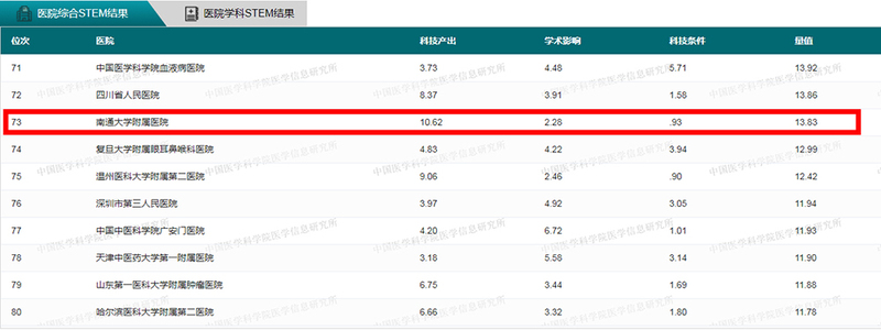 附属医院位列中国医院科技量值2021年度及五年总榜“双百强”