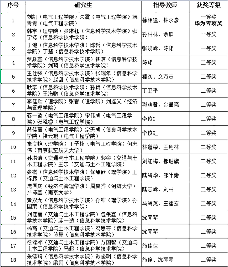 我校研究生获第十八届中国研究生数学建模竞赛一等奖3项 并列全国第一
