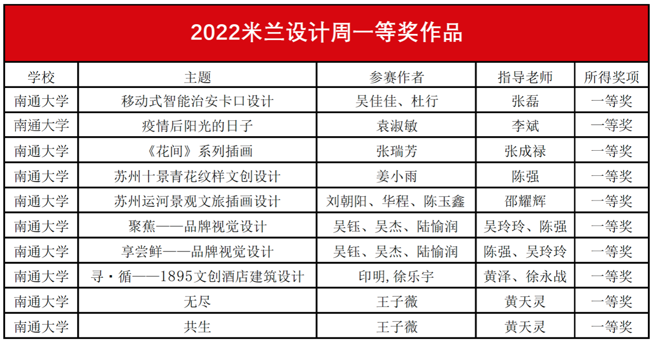 我校10件作品获2022“米兰设计周——中国高校设计学科师生优秀作品展”一等奖